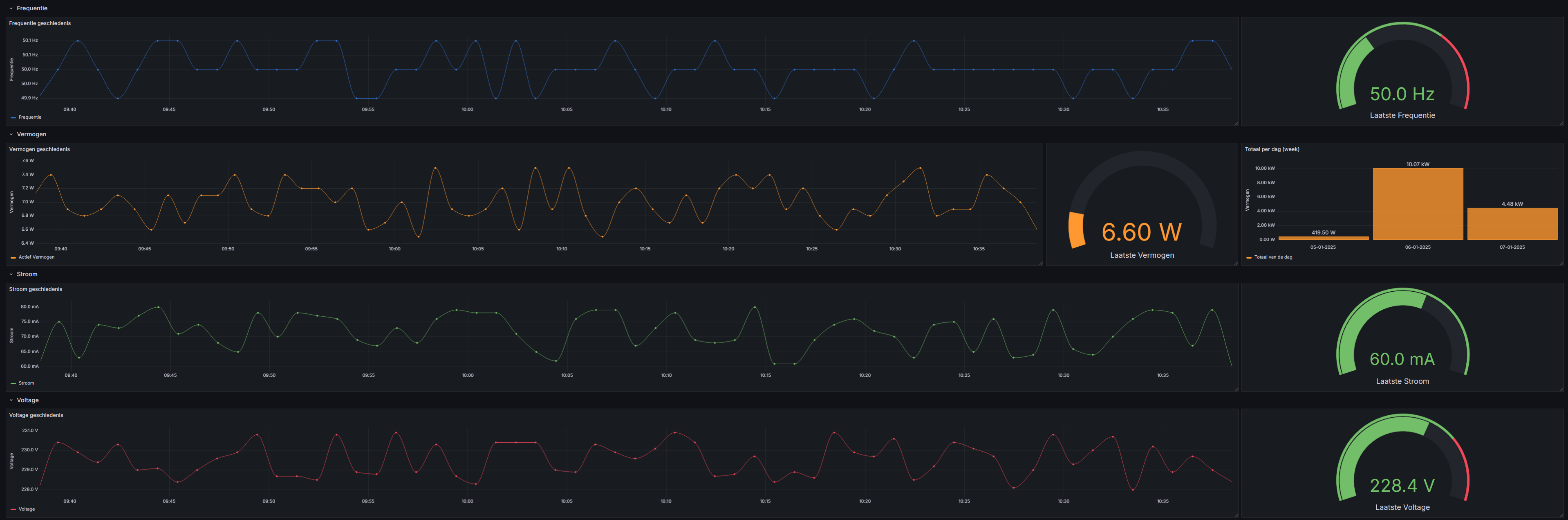 Modbus-gegevens in Grafana-dashboard